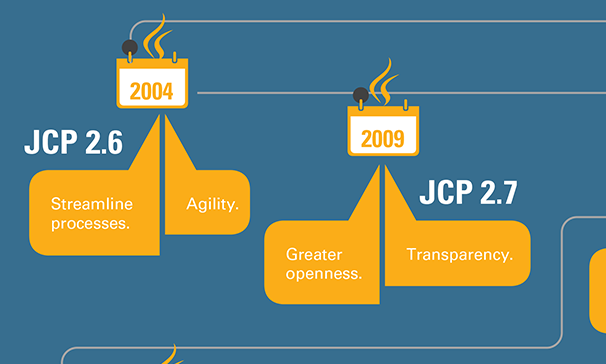 Infographic: Java – Collaborative evolution